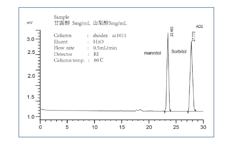 山梨醇和甘露醇專(zhuān)用柱應(yīng)用