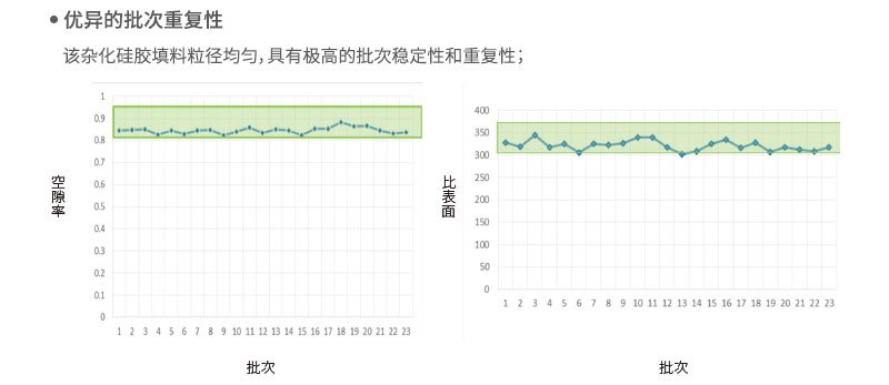 優異的批次重復性