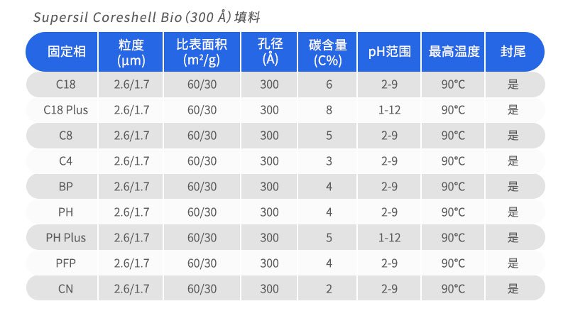 Supersil Coreshell Bip 300A填料