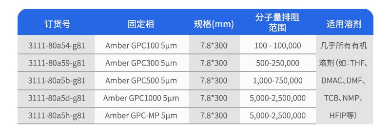 Amber GPC訂購參數