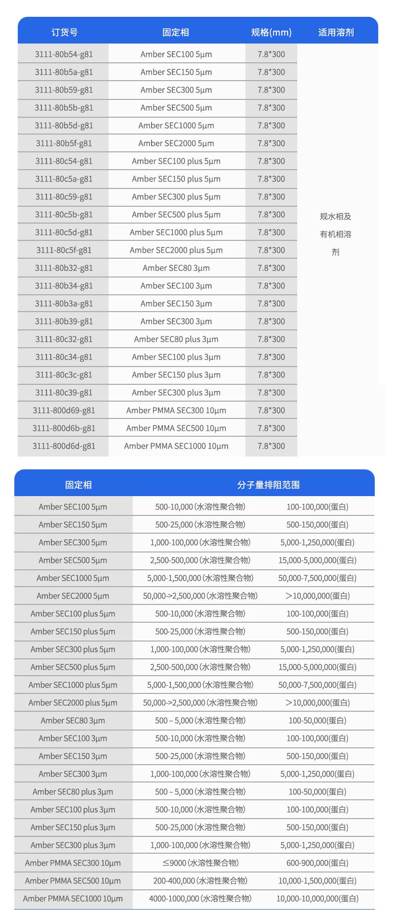 Amber SEC訂購參數