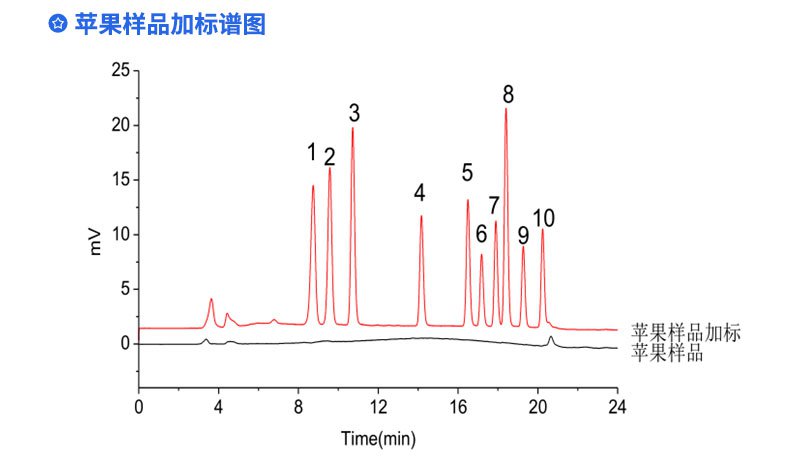 蘋果樣品加標譜圖