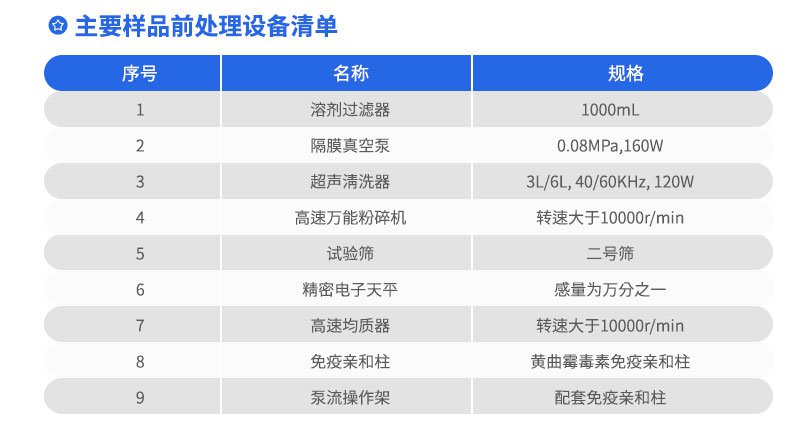 主要樣品前處理設備清單