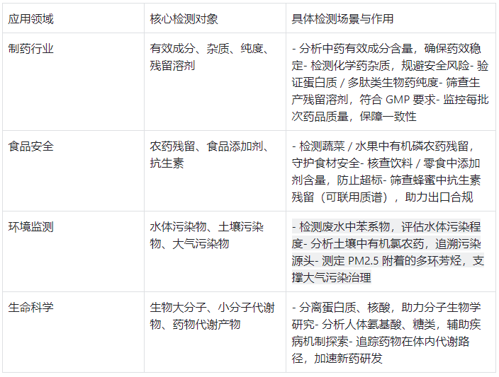 HPLC 核心應用領域及檢測內(nèi)容概括
