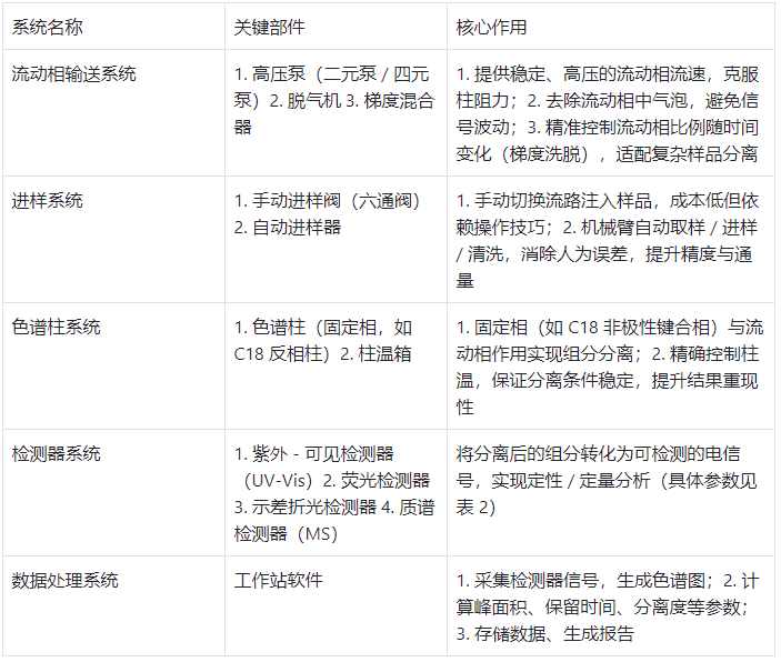 高效液相色譜儀的主要組成系統及核心參數