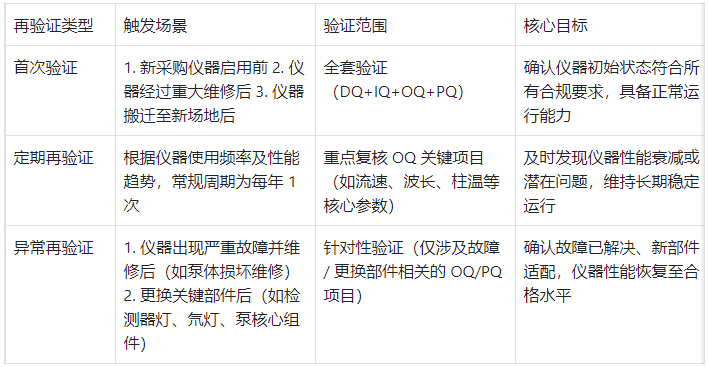 液相色譜儀再驗證類型及觸發條件表
