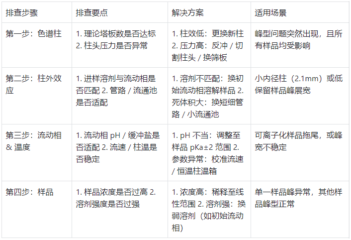 色譜峰變寬原因快速排查步驟與對應解決方案