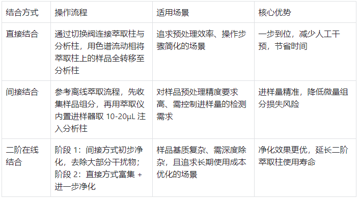 在線固相萃取柱結合方式對比表