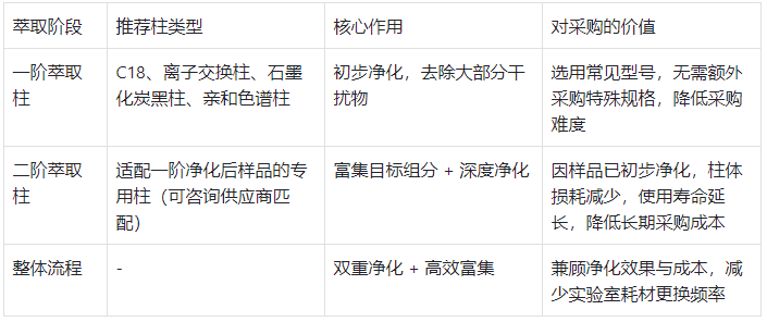 二階在線萃取柱：選型與優勢表