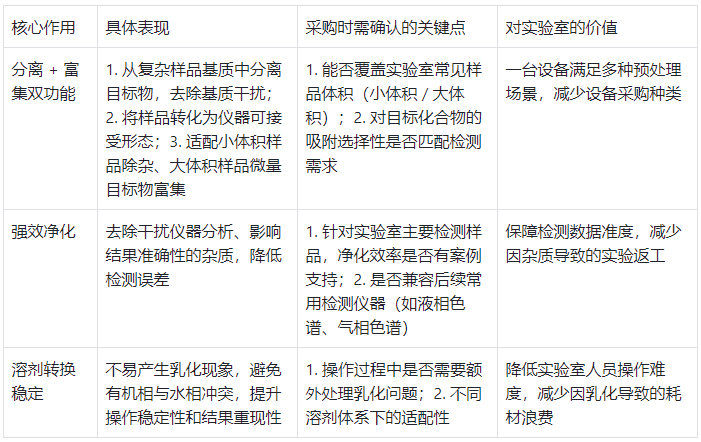 固相萃取柱：核心作用與采購關注點表