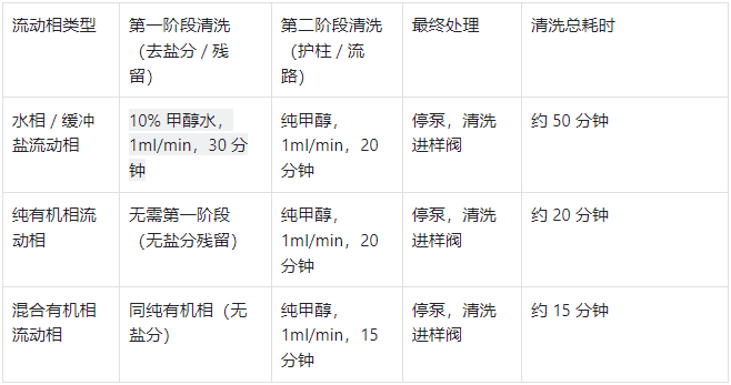 不同流動(dòng)相關(guān)機(jī)清洗方案對(duì)比表