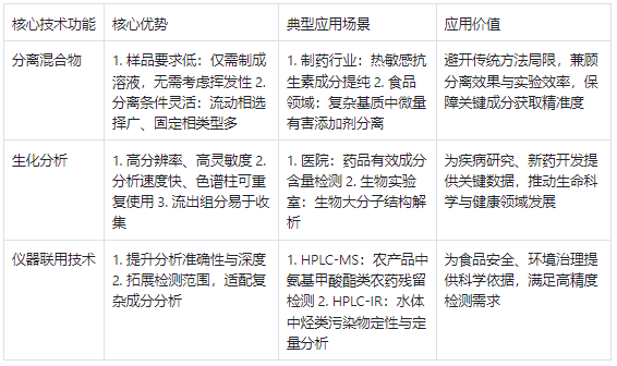 高效液相色譜儀核心技術(shù)功能及應(yīng)用場(chǎng)景?