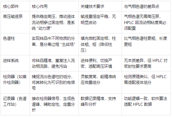 液相色譜(HPLC)核心部件及功能說明