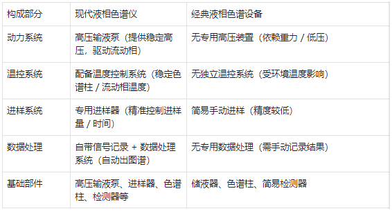 核心構(gòu)成 —— 現(xiàn)代儀器部件更完善,經(jīng)典設(shè)備結(jié)構(gòu)更簡(jiǎn)單?