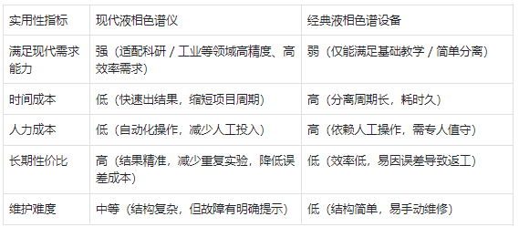 實(shí)用性 —— 現(xiàn)代儀器更符合現(xiàn)代需求,經(jīng)典設(shè)備性價(jià)比有限