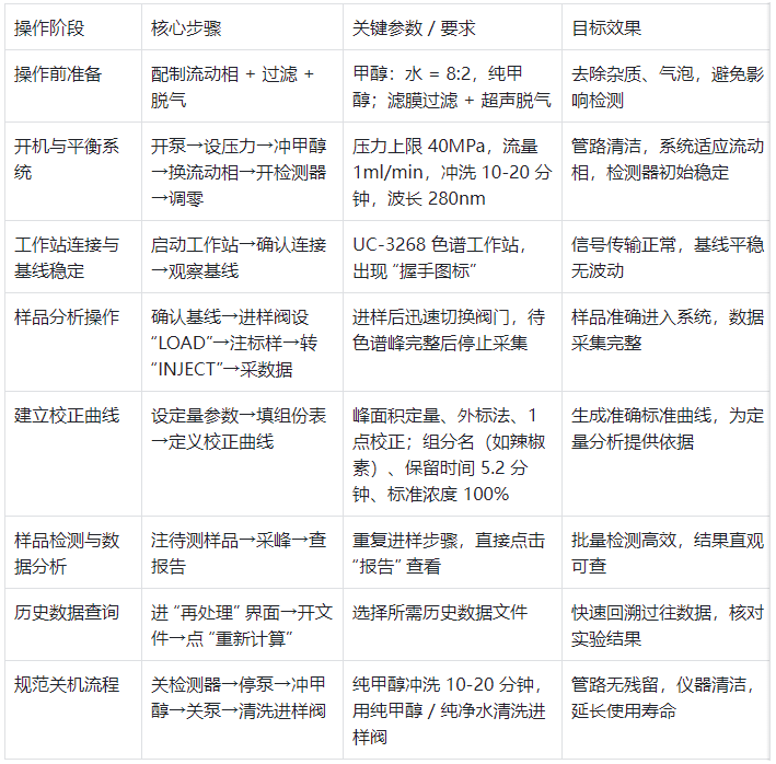 操作全流程關鍵信息表