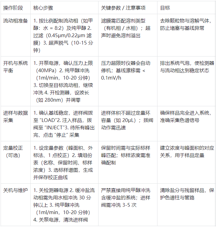 表 1.液相色譜儀標準操作流程(分階段)