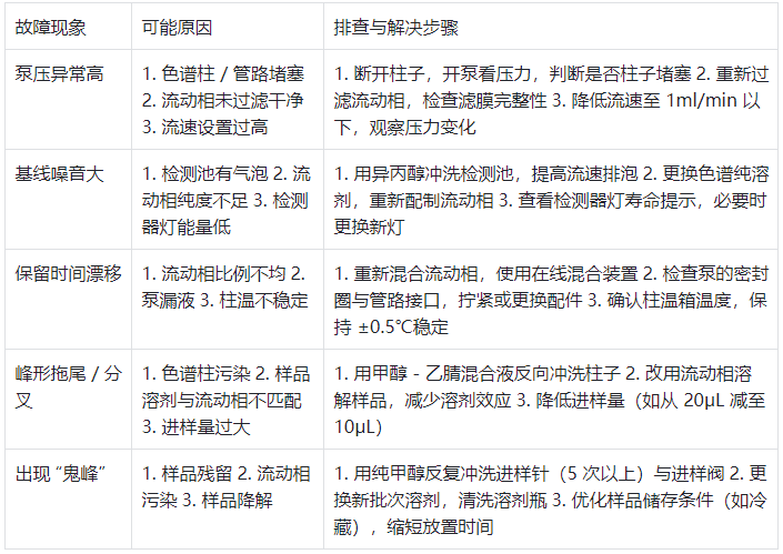 表 2.常見故障現象與解決方案對照表