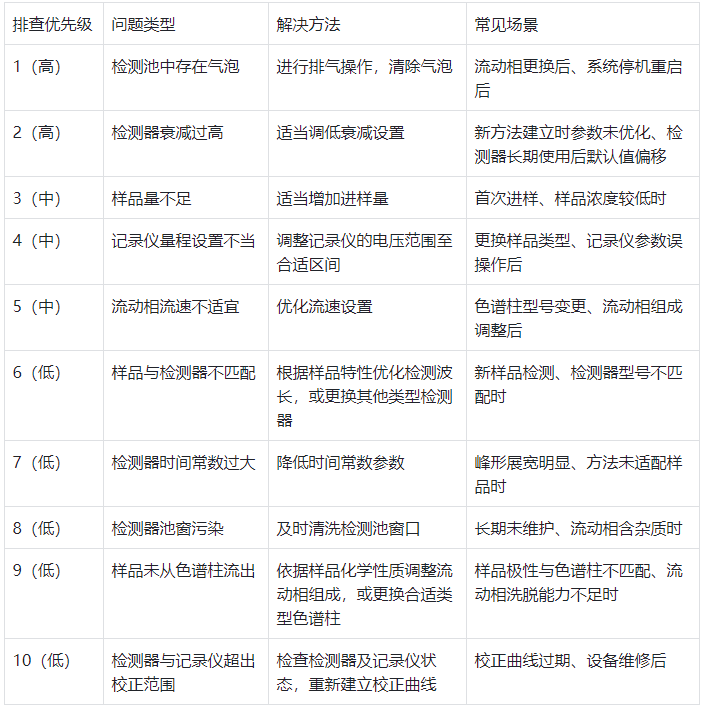表格 3.優(yōu)先級(jí)排查表(按問(wèn)題發(fā)生率排序)