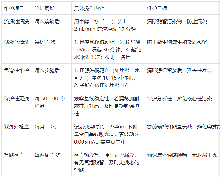 表2. 半制備液相色譜儀日常維護周期與操作