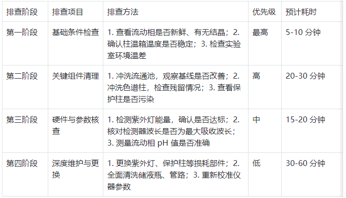 表3. 基線漂移排查流程優先級順序?