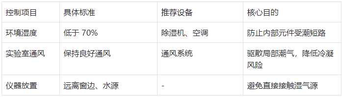 表1.潮濕環境基礎控制要求