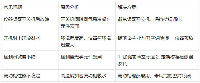 表 3.潮濕環境常見問題與解決方案?