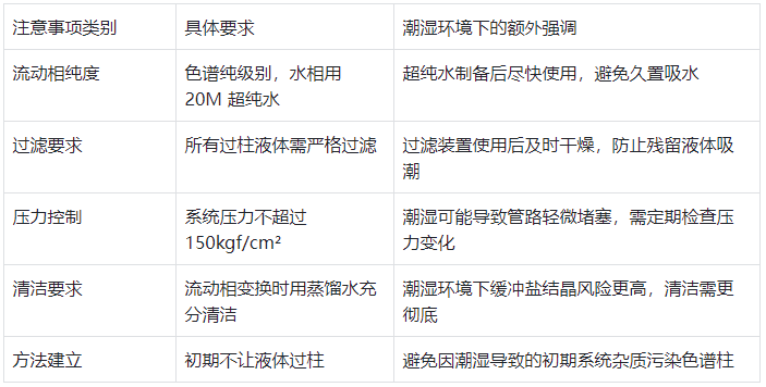 表 4.日常使用核心注意事項(潮濕環境強化版)?