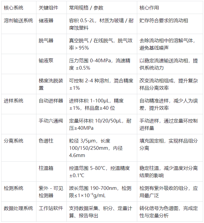 表1.液相色譜儀核心系統及組件參數表?