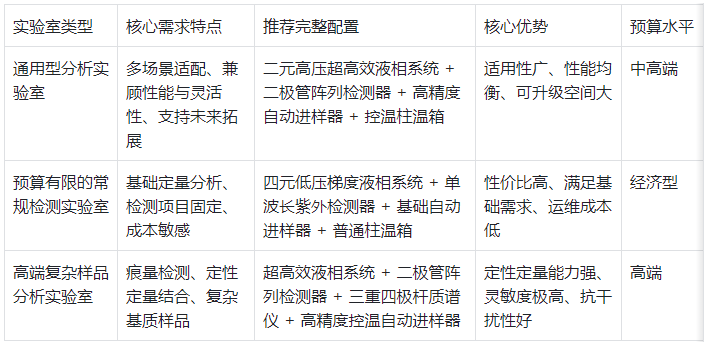 表2.不同實驗室場景推薦配置表