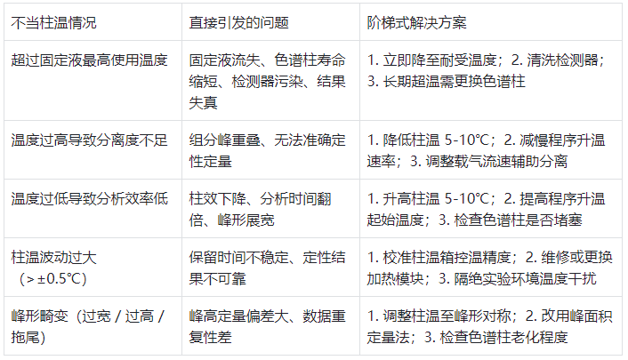 表2.柱溫不當問題及解決方案