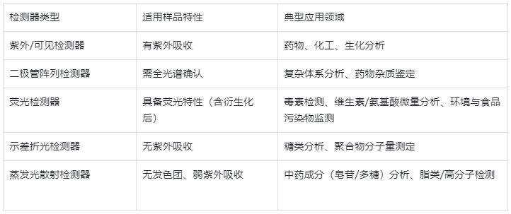 表1.如何選擇合適的HPLC檢測器總結