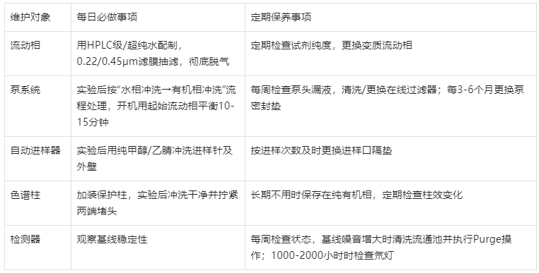 表1.HPLC 日常維護核心內容分類表