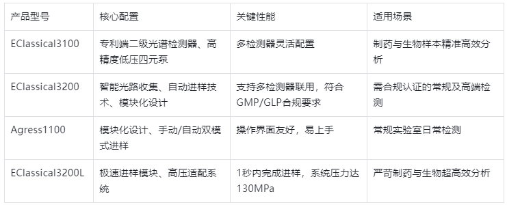 表1.依利特高效液相色譜儀核心產品參數表