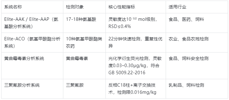 表2.專用分析系統解決方案表