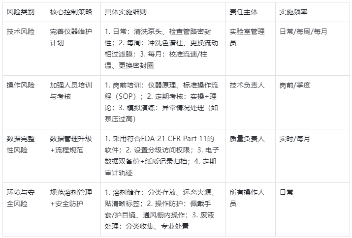 表3.HPLC風險控制策略及實施細則