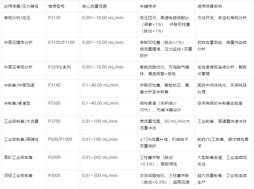 表1.依利特HPLC恒流泵型號分類及應用場景