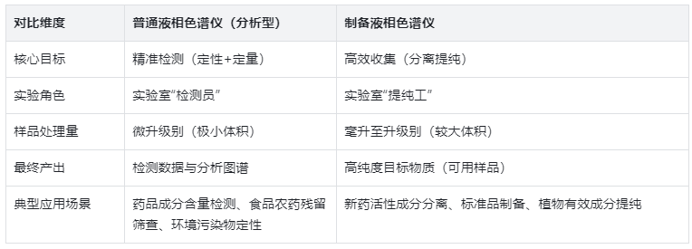 核心定位:“分析”與“制備”的本質區別