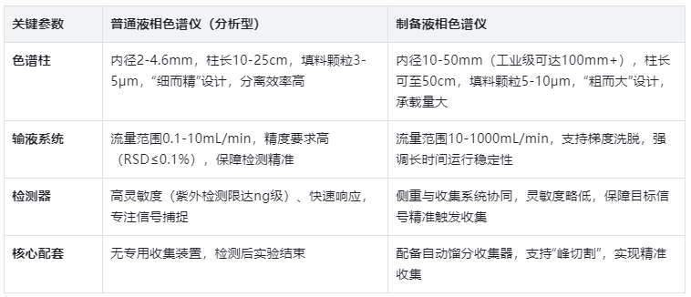 二者在關鍵性能參數上的設計邏輯完全不同,這些差異直接體現在實驗效率與結果上,核心參數對比