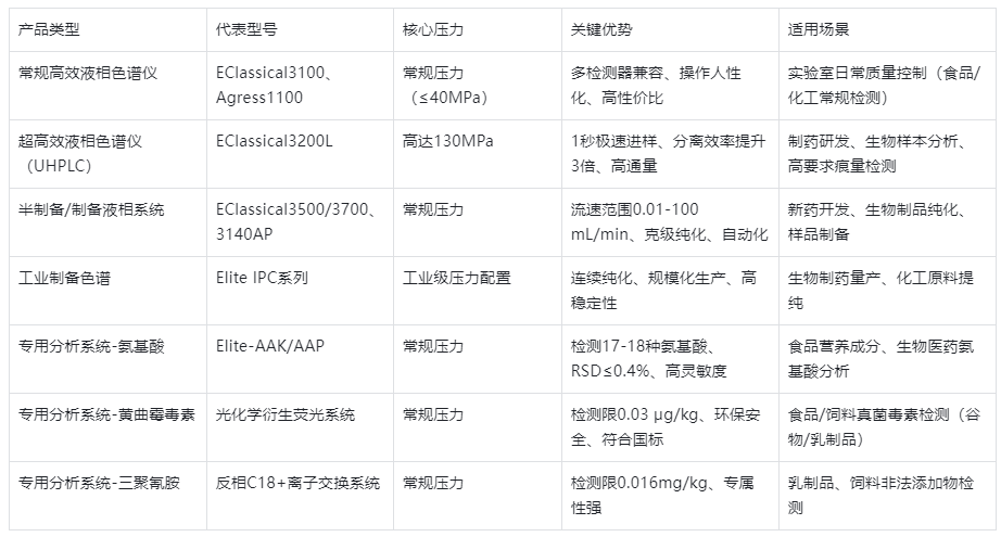 表1.依利特HPLC產品系列核心參數對比表