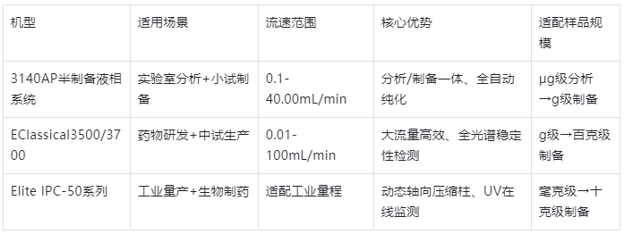 表格1.制備HPLC核心機型基礎參數對比表
