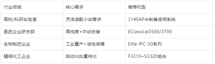 表格3.不同行業場景機型推薦表