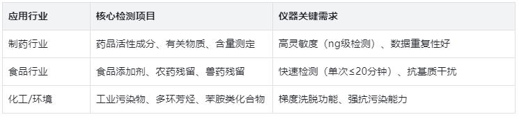 表2.反相HPLC行業應用與儀器需求表