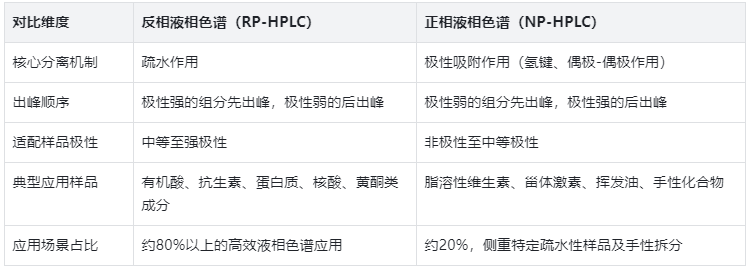 出峰順序與樣品適配,選型表格直接用