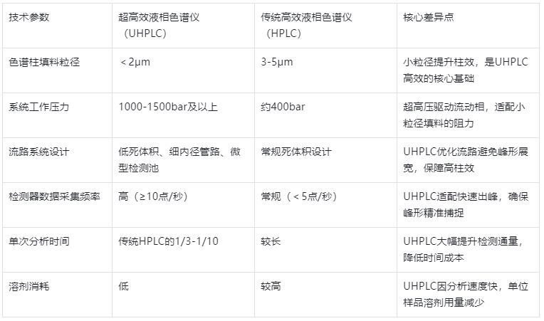 表 1.UHPLC 與傳統 HPLC 核心技術參數對比表