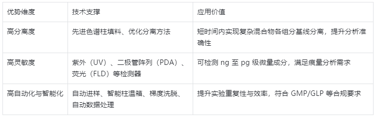 表1.HPLC 核心優勢（高效性體現）