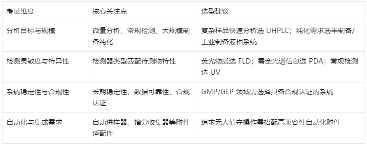 表3.HPLC 系統選型關鍵考量因素