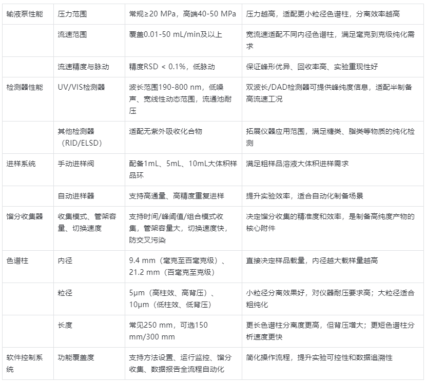 表格1.半制備高效液相色譜儀核心性能參數(shù)及選購(gòu)要點(diǎn)