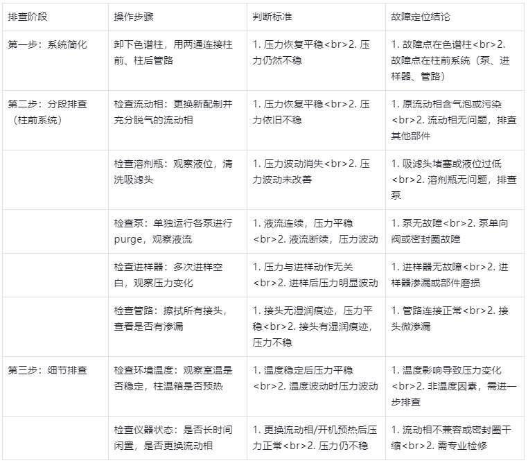 表2.HPLC壓力不穩系統排查步驟表