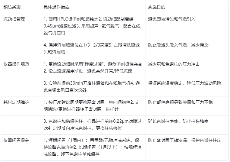 表3.HPLC壓力不穩預防措施表